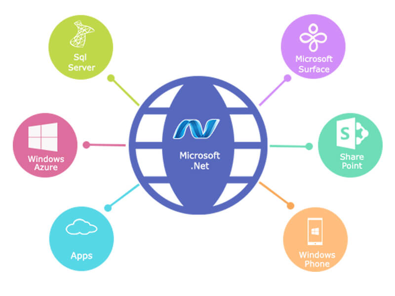 NET APPLICATION DEVELOPMENT AND PROGRAMMING